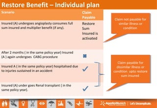 Scenario Claim
Payable
Insured (A) undergoes angioplasty consumes full
sum insured and multiplier benefit (if any).
Restore
Sum
Insured is
activated
After 2 months ( in the same policy year) Insured
(A ) again undergoes CABG procedure
Insured A ( in the same policy year) hospitalised due
to injuries sustained in an accident
Insured (A) under goes Renal transplant ( in the
same policy year).
Claim not payable for
similar illness or
condition
Claim not payable for
similar illness or
condition
Claim payable for
dissimilar illness or
condition upto restore
sum insured
Claim payable for
dissimilar illness or
condition upto restore
sum insured
Restore Benefit – Individual plan
 