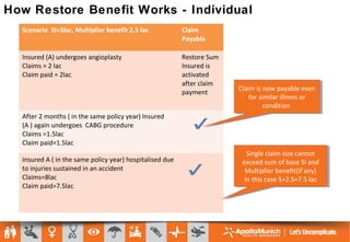 How Restore Benefit Works - Individual
Scenario SI=5lac, Multiplier benefit 2.5 lac Claim
Payable
Insured (A) undergoes angioplasty
Claims = 2 lac
Claim paid = 2lac
Restore Sum
Insured is
activated
after claim
payment
After 2 months ( in the same policy year) Insured
(A ) again undergoes CABG procedure
Claims =1.5lac
Claim paid=1.5lac
Insured A ( in the same policy year) hospitalised due
to injuries sustained in an accident
Claims=8lac
Claim paid=7.5lac
Claim is now payable even
for similar illness or
condition
Claim is now payable even
for similar illness or
condition
Single claim size cannot
exceed sum of base SI and
Multiplier benefit(if any)
In this case 5+2.5=7.5 lac
Single claim size cannot
exceed sum of base SI and
Multiplier benefit(if any)
In this case 5+2.5=7.5 lac
 