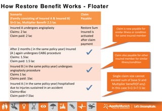 How Restore Benefit Works - Floater
Scenario
(Family consisting of Insured A & Insured B)
SI=5 lac, Multiplier Benefir 2.5 lac
Claim
Payable
Insured A undergoes angioplasty
Claims: 2 lac
Claim paid: 2 lac
Restore Sum
Insured is
activated
after claim
payment
After 2 months ( in the same policy year) Insured
(A ) again undergoes CABG procedure
Claims: 1.5lac
Claim paid: 1.5 lac
Insured B ( in the same policy year) undergoes
angioplasty procedure
Claims 1 lac
Claims paid: 1lac
Insured A ( in the same policy year) hospitalised
due to injuries sustained in an accident
Claims=8lac
Claim paid=7.5lac
Claim is now payable for
similar illness or condition
for same insured member
Claim is now payable for
similar illness or condition
for same insured member
Claim also payable for other
insured member for similar
illness/condition
Claim also payable for other
insured member for similar
illness/condition
Single claim size cannot
exceed sum of base SI and
Multiplier benefit(if any)
In this case 5+2.5=7.5 lac
Single claim size cannot
exceed sum of base SI and
Multiplier benefit(if any)
In this case 5+2.5=7.5 lac
 