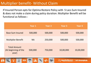 If Insured Person opts for Optima Restore Policy with 5 Lacs Sum Insured
& does not make a claim during policy duration. Multiplier Benefit will be
functional as follows-:
Year 1 Year 2 Year 3 Year 4
Base Sum Insured 500,000 500,000 500,000 500,000
Multiplier Benefit NA 250,000 500,000 500,000
Total Amount
(At beginning of the
year)
500,000 750,000 10,00,000 10,00,000
Multiplier benefit- Without Claim
 
