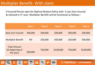 If Insured Person opts for Optima Restore Policy with 5 Lacs Sum Insured
& claimed in 3rd
year. Multiplier Benefit will be functional as follows-:
Year 1 Year 2 Year 3 Year 4 Year 5
Base Sum Insured 500,000 500,000 500,000 500,000 500,000
Multiplier Benefit NA 250,000 500,000 250,000 500,000
Total Amount
(At beginning of
the year) 500,000
750,000 10,00,000 750,000 10,00,000
Multiplier Benefit- With claim
 