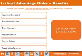 Critical Advantage Rider – Benefits
A rider that covers planned treatment abroad for listed major illnesses.
Sum Insured Option
$250,000/$500,000
Sum Insured Option
$250,000/$500,000
 