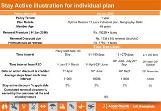 Stay Active illustration for individual plan
Policy start date 1st Jan 2015
Policy Tenure 1 year
Plan Details Optima Restore 15 Lacs Individual plan, Geography- Delhi
Member Age 48 years
Renewal Premium ( 1st
Jan 2016) Rs. 19229 + taxes
Renewal Discount due Rs. 1538 ( 8% renewal discount0
Premium paid at renewal Rs. 17691 + taxes
  Time Durations
Time Interval
Policy start date- 90
Day 91-180 days 181-270 days 271-300 days
Time interval from RSD 1st
Jan-31st
March 1st
April-29th
June
30th
June- July-27th
Sept
28th
Sept -28th
October
Date on which discount is credited 1st
April 30th
June 28th
Sept 29th
November
Average steps taken each time
interval 11000 10098 11500 12000
Stay active discount % applicable 2% 2% 2% 2%
Cumulated renewal discount %
earned by the customer at the end
of policy tenure 8%
 