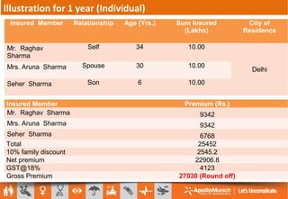  On the basis of above mentioned details calculate premium for
Individual plan
Illustration for 1 year (Individual)
Insured Member Relationship Age (Yrs.) Sum Insured
(Lakhs)
City of
Residence
Mr. Raghav
Sharma
Self 34 10.00
DelhiMrs. Aruna Sharma Spouse 30 10.00
Seher Sharma Son 6 10.00
Insured Member Premium (Rs.)
Mr. Raghav Sharma 9342
Mrs. Aruna Sharma 9342
Seher Sharma 6768
Total 25452
10% family discount 2545.2
Net premium 22906.8
GST@18% 4123
Gross Premium 27030 (Round off)
 