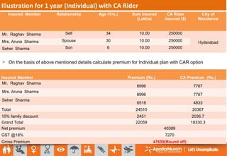 On the basis of above mentioned details calculate
premium for Individual plan
Illustration for 1 year (Individual) with CA Rider
Insured Member Relationship Age (Yrs.) Sum Insured
(Lakhs)
CA Rider
Insured ($)
City of
Residence
Mr. Raghav Sharma Self 34 10.00 250000
HyderabadMrs. Aruna Sharma Spouse 30 10.00 250000
Seher Sharma Son 6 10.00 250000
Insured Member Premium (Rs.) CA Premium (Rs.)
Mr. Raghav Sharma
8996 7767
Mrs. Aruna Sharma
8996 7767
Seher Sharma
6518 4833
Total 24510 20367
10% family discount 2451 2036.7
Grand Total 22059 18330.3
Net premium 40389
GST @18% 7270
Gross Premium 47659(Round off)
 On the basis of above mentioned details calculate premium for Individual plan with CAR option
 