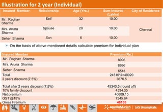 On the basis of above mentioned details calculate
premium for Individual plan
Illustration for 2 year (Individual)
Insured Member Relationship Age (Yrs.) Sum Insured
(Lakhs)
City of Residence
Mr. Raghav
Sharma
Self 32 10.00
ChennaiMrs. Aruna
Sharma
Spouse 28 10.00
Seher Sharma Son 6 10.00
Insured Member Premium (Rs.)
Mr. Raghav Sharma 8996
Mrs. Aruna Sharma 8996
Seher Sharma 6518
Total 24510*2=49020
2 years discount (7.5%) 3676.5
Total after 2 years discount (7.5%) 45343.5 (round off)
10% family discount 4534.35
Net premium 40809.15
GST @18% 7345.64
Gross Premium 48155
 On the basis of above mentioned details calculate premium for Individual plan
 