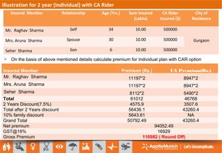  On the basis of above mentioned details calculate premium for Individual plan with CAR option
Illustration for 2 year (Individual) with CA Rider
Insured Member Relationship Age (Yrs.) Sum Insured
(Lakhs)
CA Rider
Insured ($)
City of
Residence
Mr. Raghav Sharma Self 34 10.00 500000
GurgaonMrs. Aruna Sharma Spouse 30 10.00 500000
Seher Sharma Son 6 10.00 500000
Insured Member Premium (Rs.) CA Premium(Rs.)
Mr. Raghav Sharma 11197*2 8947*2
Mrs. Aruna Sharma 11197*2 8947*2
Seher Sharma 8112*2 5490*2
Total 61012 46768
2 Years Discount(7.5%) 4575.9 3507.6
Total after 2 Years discount 56436.1 43260.4
10% family discount 5643.61 NA
Grand Total 50792.49 43260.4
Net premium 94052.49
GST@18% 16929
Gross Premium 110982 ( Round Off)
 