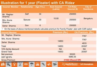 On the basis of above mentioned details calculate
premium for Individual plan
Illustration for 1 year (Floater) with CA Rider
Insured Member Relationship Age (Yrs.) Sum Insured
(Lakhs)
CA Rider
Insured ($)
City of
Residence
Mr. Raghav
Sharma
Self 34
10.00
250000
Bengaluru
Mrs. Aruna
Sharma
Spouse 30 250000
Seher Sharma Son 6 250000
Insured Member Premium (Rs.) CA Premium (Rs.)
Mr. Raghav Sharma
14853
7767
Mrs. Aruna Sharma 7767
Seher Sharma 4833
Total 14853 20367
10% family discount NA NA
Grand Total 14853 20367
Net premium 35220
GST @18% 5980.35
Gross Premium 41560 (Round Off)
 On the basis of above mentioned details calculate premium for Family Floater plan with CAR option
 