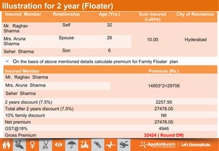  On the basis of above mentioned details calculate premium for Family Floater plan
Illustration for 2 year (Floater)
Insured Member Relationship Age (Yrs.) Sum Insured
(Lakhs)
City of Residence
Mr. Raghav
Sharma
Self 32
10.00 HyderabadMrs. Aruna
Sharma
Spouse 28
Seher Sharma Son 6
Insured Member Premium (Rs.)
Mr. Raghav Sharma
14853*2=29706Mrs. Aruna Sharma
Seher Sharma
2 years discount (7.5%) 2257.95
Total after 2 years discount (7.5%) 27478.05
10% family discount NIl
Net premium 27478.05
GST@18% 4946
Gross Premium 32424 ( Round Off)
 