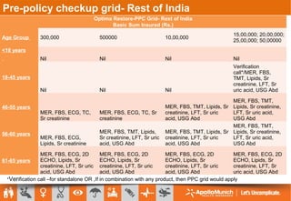 Pre-policy checkup grid- Rest of India
Optima Restore-PPC Grid- Rest of India
Basic Sum Insured (Rs.)
Age Group 300,000 500000 10,00,000
15,00,000; 20,00,000;
25,00,000; 50,00000
<18 years
Nil Nil Nil Nil
18-45 years
Nil Nil Nil
Verification
call*/MER, FBS,
TMT, Lipids, Sr
creatinine, LFT, Sr
uric acid, USG Abd
46-55 years
MER, FBS, ECG, TC,
Sr creatinine
MER, FBS, ECG, TC, Sr
creatinine
MER, FBS, TMT, Lipids, Sr
creatinine, LFT, Sr uric
acid, USG Abd
MER, FBS, TMT,
Lipids, Sr creatinine,
LFT, Sr uric acid,
USG Abd
56-60 years
MER, FBS, ECG,
Lipids, Sr creatinine
MER, FBS, TMT, Lipids,
Sr creatinine, LFT, Sr uric
acid, USG Abd
MER, FBS, TMT, Lipids, Sr
creatinine, LFT, Sr uric
acid, USG Abd
MER, FBS, TMT,
Lipids, Sr creatinine,
LFT, Sr uric acid,
USG Abd
61-65 years
MER, FBS, ECG, 2D
ECHO, Lipids, Sr
creatinine, LFT, Sr uric
acid, USG Abd
MER, FBS, ECG, 2D
ECHO, Lipids, Sr
creatinine, LFT, Sr uric
acid, USG Abd
MER, FBS, ECG, 2D
ECHO, Lipids, Sr
creatinine, LFT, Sr uric
acid, USG Abd
MER, FBS, ECG, 2D
ECHO, Lipids, Sr
creatinine, LFT, Sr
uric acid, USG Abd
*Verification call –for standalone OR ,If in combination with any product, then PPC grid would apply
 