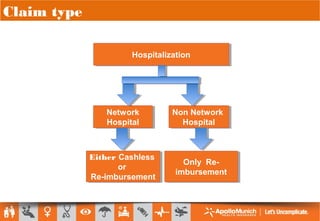 HospitalizationHospitalization
Network
Hospital
Network
Hospital
Non Network
Hospital
Non Network
Hospital
Either Cashless
or
Re-imbursement
Either Cashless
or
Re-imbursement
Only Re-
imbursement
Only Re-
imbursement
Claim type
 