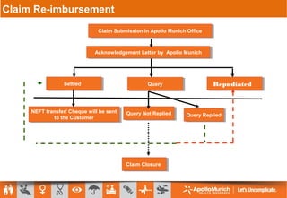 Claim Re-imbursement
Claim Submission in Apollo Munich OfficeClaim Submission in Apollo Munich Office
Acknowledgement Letter by Apollo MunichAcknowledgement Letter by Apollo Munich
SettledSettled
NEFT transfer/ Cheque will be sent
to the Customer
NEFT transfer/ Cheque will be sent
to the Customer
Claim ClosureClaim Closure
QueryQuery RepudiatedRepudiated
Query Not RepliedQuery Not Replied Query RepliedQuery Replied
 