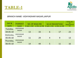 TABLE-1 BRANCH NAME- VIDHYADHAR NAGAR,JAIPUR DAY & DATE PHARMACY NAME NO. OF WALK-INS 9 AM-1 PM  4 PM-10 PM NO.OF PRESCRIPTIONS 9 AM-1 PM  4 PM-10 PM TOTAL NO. OF PRESCRIPTIONS Tuesday, 04-05-10 VIDHYADHAR NAGAR 13 33 6 17 23 Wednesday ,05-05-10 VIDHYADHAR NAGAR 11 29 4 9 13 Thursday,06-05-10 VIDHYADHAR NAGAR 14 44 5 11 16 