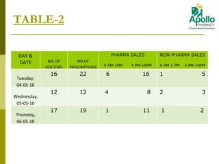 TABLE-2 DAY & DATE NO. OF DOCTORS NO.OF PRESCRIPTIONS PHARMA SALES 9 AM-1PM  4 PM-10PM NON-PHARMA SALES 9 AM-1 PM  4 PM-10PM Tuesday, 04-05-10 16 22 6  16 1  5 Wednesday, 05-05-10 12 12 4  8 2  3 Thursday, 06-05-10 17 19 11 2 