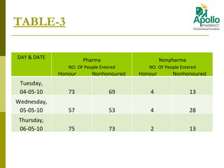 TABLE-3 DAY & DATE Pharma NO. OF People Entered Honour  Nonhonoured Nonpharma NO. OF People Entered Honour  Nonhonoured Tuesday, 04-05-10 73 69 4 13 Wednesday, 05-05-10 57 53 4 28 Thursday, 06-05-10 75 73 2 13 