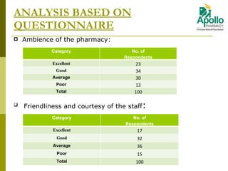 ANALYSIS BASED ON  QUESTIONNAIRE Ambience of the pharmacy: Friendliness and courtesy of the staff : Category No. of Respondents Excellent 23 Good 34 Average 30 Poor 13 Total 100 Category No. of Respondents Excellent 17 Good 32 Average 36 Poor 15 Total 100 