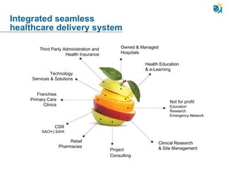 Owned & Managed  Hospitals Health Education  & e-Learning Clinical Research  & Site Management Project Consulting   Not for profit Education Research Emergency Network Retail Pharmacies CSR SACH | SAHI Franchise Primary Care Clinics Technology Services & Solutions Third Party Administration and Health Insurance Integrated seamless healthcare delivery system 