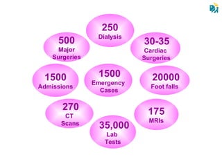 175 MRIs 35,000 Lab  Tests 30-35 Cardiac Surgeries 250  Dialysis 500  Major Surgeries 1500  Admissions 20000 Foot falls 270 CT Scans 1500 Emergency Cases 