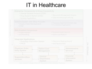 IT in Healthcare Enterprise Components & Group Connectivity Clinical Decision Support (CDS)  Drug Support System (DSS) Intranet Application Document Management System Data warehousing & Mining Communication with Other Provider Supply Chain Management CRM Insurance Application/Claim Mgt E-commerce Application Web Enabled Components e-Appointment e-Scheduling Personal Health Record Online Lab Reports Horizontal Integration of Hospital Information System Integrated Applications Radiology Information System PACS  Electronic Medical Record SMS Module/MIS Core HIS Product Physician Order Entry System Financial Information System Administrative Services Patient Care Management Support/Ancillary  services Clinical  Department System Vertical Integration  