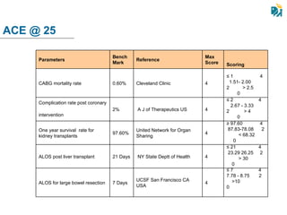 ACE @ 25 Parameters  Bench Mark Reference Max Score Scoring CABG mortality rate  0.60% Cleveland Clinic 4 ≤  1  4  1.51- 2.00  2  > 2.5  0  Complication rate post coronary intervention   2% A J of Therapeutics US 4 ≤  2  4  2.67 - 3.33  2  > 4  0  One year survival  rate for kidney transplants 97.60% United Network for Organ Sharing 4 ≥  97.60  4  87.83-78.08  2  < 68.32  0 ALOS post liver transplant 21 Days NY State Deptt of Health 4 ≤  21  4  23.29 26.25  2  > 30  0  ALOS for large bowel resection 7 Days UCSF San Francisco CA USA 4 ≤  7  4  7.78 - 8.75  2  >10  0 