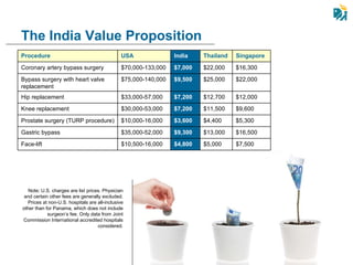 The India Value Proposition Note: U.S. charges are list prices. Physician and certain other fees are generally excluded. Prices at non-U.S. hospitals are all-inclusive other than for Panama, which does not include surgeon’s fee. Only data from Joint Commission International accredited hospitals considered. Procedure  USA  India  Thailand  Singapore  Coronary artery bypass surgery  $70,000-133,000  $7,000  $22,000  $16,300  Bypass surgery with heart valve replacement  $75,000-140,000  $9,500  $25,000  $22,000  Hip replacement  $33,000-57,000  $7,200  $12,700  $12,000  Knee replacement  $30,000-53,000  $7,200  $11,500  $9,600  Prostate surgery (TURP procedure)  $10,000-16,000  $3,600  $4,400  $5,300  Gastric bypass  $35,000-52,000  $9,300  $13,000  $16,500  Face-lift  $10,500-16,000  $4,800  $5,000  $7,500  