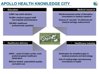 APOLLO HEALTH KNOWLEDGE CITY Education 2,000+ top notch doctors  10,000+ medical support staff and hospital administrators 100,000+ healthcare professionals upskilled  Medical research World-renowned center of disruptive innovations in medical research  Dozens of “secrets” of millennia-old medical heritage rediscovered Healthcare industry Destination for breakthroughs in medical products and technology Hub of cutting-edge manufacturing innovations in health AHKC – jewel of India’s pride; most preferred global healthcare destination Millions healed: unparalleled quality, unrivaled cost Healthcare delivery 