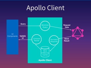Getting started with Apollo Client and GraphQL | PDF