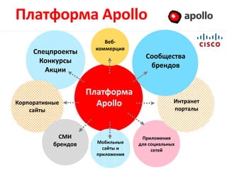 Платформа Apollo                                     Apollo

                         Веб-
                      коммерция
     Спецпроекты
                                      Сообщества
      Конкурсы
                                       брендов
        Акции

                     Платформа
Корпоративные          Apollo                    Интранет
    сайты                                        порталы



             СМИ                     Приложения
           брендов     Мобильные    для социальных
                         сайты и         сетей
                       приложения
 