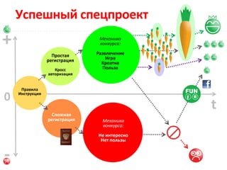 Успешный спецпроект                       Apollo

+                               Механика
                                конкурса:

                   Простая     Развлечение
                 регистрация       Игра
                                 Креатив
                    Кросс        Польза
                 авторизация


     Правила

0   Инструкция



                  Сложная
                                                   t
                 регистрация     Механика
                                 конкурса:
                               Не интересно
                                Нет пользы


-
 