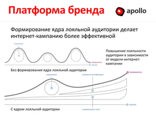 Платформа бренда                                     Apollo

Формирование ядра лояльной аудитории делает
интернет-кампанию более эффективной

                                           Повышение лояльности
                                           аудитории в зависимости
                                           от модели интернет-
                                           кампании
Без формирования ядра лояльной аудитории




С ядром лояльной аудитории
 