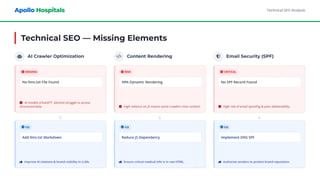 Healthcare SEO Audit & Growth Strategy for Apollo Hospitals | PPTX
