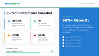Healthcare SEO Audit & Growth Strategy for Apollo Hospitals | PPTX