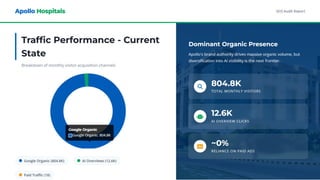 Healthcare SEO Audit & Growth Strategy for Apollo Hospitals | PPTX