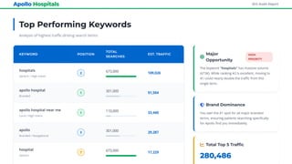 Healthcare SEO Audit & Growth Strategy for Apollo Hospitals | PPTX