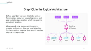 10
NodeXperts
GraphQL in the logical Architecture
Before graphQL if we want data to be fetched
from multiple resources we use to process and
aggregate the data on client which increase the
complexity on client.
After graphQL now we can get the data on
graphQL and process data and send it to client.
So client receives only that data which it requires
to show to the end user.
 