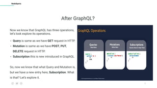 5
NodeXperts
After GraphQL?
Now we know that GraphQL has three operations,
let’s look explore its operations.
- Query is same as we have GET request in HTTP.
- Mutation is same as we have POST, PUT,
DELETE request in HTTP.
- Subscription this is new introduced in GraphQL.
So, now we know that what Query and Mutation is,
but we have a new entry here, Subscription. What
is that? Let’s explore it.
 