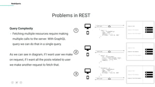 7
NodeXperts
Query Complexity
- Fetching multiple resources require making
multiple calls to the server. With GraphQL
query we can do that in a single query.
As we can see in diagram, if I want user we make
on request, if I want all the posts related to user
we make another request to fetch that.
Problems in REST
 