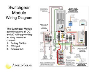 Switchgear                 NOTE: AC NEUTRAL AND
                            DC NEGATIVE WIRES ARE
                            WHITE, BUT ARE SHOWN
                            AS LIGHT GRAY.
                                                                                AC OUT AC IN
                                                                                                          APOLLO SOLAR
                                                                                                        TSW 3224 or TSW 3648
                                                                                                          TRUE SINE WAVE
                                                                             APOLLO SOLAR


  Module                                                                       TSW 3224                 INVERTER/CHARGER

                                                                                                                  CAT-5
                                                                                                                ETHERNET
                                                                                                                  CABLE


Wiring Diagram                                                                 TRUE SINE WAVE
                                                                             INVERTER / CHARGER
                                                                                                                INTERNET
                                                                                                                       APOLLO
                                                                                                                   COMMUNICATION             OPTIONAL
                                                                                                                      GATEWAY             REMOTE DISPLAY
                                                                                                                     (OPTIONAL)

                                                                                                             ACG-1
                           APOLLO SOLAR                                                                                                         Solar Power Center
                            SWITCHGEAR
                              MODULE                                                                  ASNET

The Switchgear Module       ENCLOSURE

                                                                                     DC IN
                                                                                                             APOLLO
                                                                                                             SHUNT
                                                                                                             BOARD


accommodates all DC         AC
                                                                                       - BUS                    GFP   AWG #3

and AC wiring providing
an easy means to                                                               250




connect:                                                                             +BUS          AWG #3
                                                                                                   125V DC            PV
                                                                                                                                            TurboCharger

                                                                                                  BREAKERS

1. Battery Cables           AC
                                          AC BREAKERS
                                                                                                                      IN

                                                                                                                                          BAT          PV

2. PV input                                                                BATTERY                BATTERY
                                                                                                                         PV
                                                                                                                                          OUT          IN



                                                                                                                       ARRAY
3. External AC
                                                                                                  VOLTAGE
                           OPTIONAL                                                                SENSE                             APOLLO SOLAR T80
                                                                 CHASSIS                           WIRES
                          DELTA 302R                              EARTH                                                                 PV CHARGE
                           LIGHTNING                               GND
                          ARRESTORS                                                   6V
                                                                                                                                       CONTROLLER
                                                                                     BATT                    GND
                                                                                                                PV IN
                                                                                                                                   PV INPUT
                                                        240VAC                        6V                                          (UP TO 75A)
                                    240VAC
                                                        OUT TO                       BATT           APOLLO SOLAR               WIRES MAY BE AS
                                   IN FROM                                                            BATTERY
                                                         LOAD                                                                  LARGE AS AWG #2
                                    LINE OR                                                         TEMPERATURE
                                  GENERATOR             PANEL                                          SENSOR
                                                                                      6V
                              WIRED FOR 120/240VAC SPLIT PHASE
                                                                                     BATT           BATTERY BOX AND BATTERIES
                                                                                                    (MADE BY OTHERS)

                          * GND NOTE: IF THIS POWER CENTER IS THE SOURCE                            BATTERY MAY BE 24 OR 48V
                                                                                                                                       INVERTER
                                                                                      6V
                          OF THE BUILDING POWER, THE AC NEUTRAL MUST BE                             DEPENDING ON THE INVERTER.    SWITCHGEAR MODULE
                          CONNECTED TO EARTH GROUND AT THIS POINT ONLY.              BATT           (24 VOLT VERSION SHOWN)
                            IF THE SYSTEM HAS AN AC INPUT AT A CIRCUIT                              STRINGS MAY BE TIED IN           ISM120/240-T80
                          BREAKER BOX, THE AC NEUTRAL MUST BE TIED TO
                          GROUND AT THAT SOURCE OF POWER ONLY.
                                                                                                    PARALLEL FOR MORE AMP-HRS.
                                                                                                                                    WIRING DIAGRAM          80
 