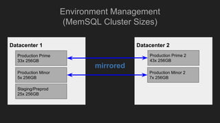 Environment Management
(MemSQL Cluster Sizes)
Datacenter 1 Datacenter 2
Production Prime
33x 256GB
Production Prime 2
43x 256GB
Production Minor
5x 256GB
Production Minor 2
7x 256GB
Staging/Preprod
25x 256GB
mirrored
 