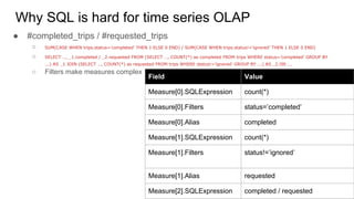 Why SQL is hard for time series OLAP
● #completed_trips / #requested_trips
○ SUM(CASE WHEN trips.status=’completed’ THEN 1 ELSE 0 END) / SUM(CASE WHEN trips.status!=’ignored’ THEN 1 ELSE 0 END)
○ SELECT …, _1.completed / _2.requested FROM (SELECT …, COUNT(*) as completed FROM trips WHERE status=’completed’ GROUP BY
...) AS _1 JOIN (SELECT …, COUNT(*) as requested FROM trips WHERE status!=’ignored’ GROUP BY ...) AS _2 ON ...
○ Filters make measures complex
Field Value
Measure[0].SQLExpression count(*)
Measure[0].Filters status=’completed’
Measure[0].Alias completed
Measure[1].SQLExpression count(*)
Measure[1].Filters status!=’ignored’
Measure[1].Alias requested
Measure[2].SQLExpression completed / requested
 