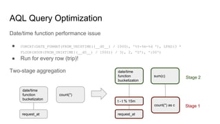 AQL Query Optimization
Date/time function performance issue
● CONCAT(DATE_FORMAT(FROM_UNIXTIME((__d0__) / 1000), '%Y-%m-%d '), LPAD(3 *
FLOOR(HOUR(FROM_UNIXTIME((__d0__) / 1000)) / 3), 2, '0'), ':00')
● Run for every row (trip)!
Two-stage aggregation
date/time
function
bucketizaton
request_at
count(*)
date/time
function
bucketizaton
request_at
count(*) as c
t - t % 15m
sum(c) Stage 2
Stage 1
 