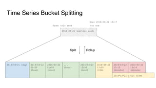Time Series Bucket Splitting
Now: 2016-03-22 13:17
2016-03-21 (partial week)
2016-03-21 (day) 2016-03-22
00:00
(hour)
2016-03-22
01:00
(hour)
...
(hour)
2016-03-22
12:00
(hour)
2016-03-22
13:00
(15m)
2016-03-22
13:15
(minute)
2016-03-22
13:16
(minute)
2016-03-22 13:15 (15m)
Split Rollup
From: this week To: now
 