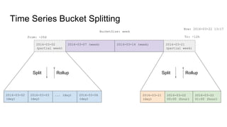 Time Series Bucket Splitting
2016-03-07 (week)
To: -12h
2016-03-14 (week) 2016-03-21
(partial week)
2016-03-02
(partial week)
From: -20d
2016-03-02
(day)
2016-03-03
(day)
... (day) 2016-03-06
(day)
2016-03-21
(day)
2016-03-22
00:00 (hour)
Now: 2016-03-22 13:17
2016-03-22
01:00 (hour)
Split Rollup Split Rollup
BucketSize: week
 
