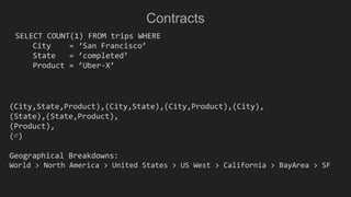 Contracts
SELECT COUNT(1) FROM trips WHERE
City = ‘San Francisco’
State = ’completed’
Product = ’Uber-X’
(City,State,Product),(City,State),(City,Product),(City),
(State),(State,Product),
(Product),
(∅)
Geographical Breakdowns:
World > North America > United States > US West > California > BayArea > SF
 