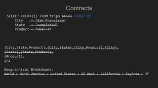 Contracts
SELECT COUNT(1) FROM trips WHERE GROUP BY
City = ‘San Francisco’
State = ’completed’
Product = ’Uber-X’
(City,State,Product),(City,State),(City,Product),(City),
(State),(State,Product),
(Product),
(∅)
Geographical Breakdowns:
World > North America > United States > US West > California > BayArea > SF
 