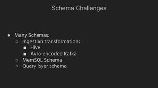 Schema Challenges
● Many Schemas:
○ Ingestion transformations
■ Hive
■ Avro-encoded Kafka
○ MemSQL Schema
○ Query layer schema
 