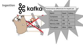 Ingestion
Metric Spark Golang
Containers 32 4
CPU Cores 160 8
Memory (GB) 226 16
Throughput 36k/s 60k/s
Performance differences for largest job
 