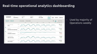 Real-time operational analytics dashboarding
- Used by majority of
Operations weekly
 
