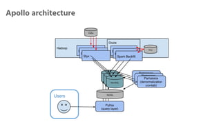 Apollo architecture
Users
 