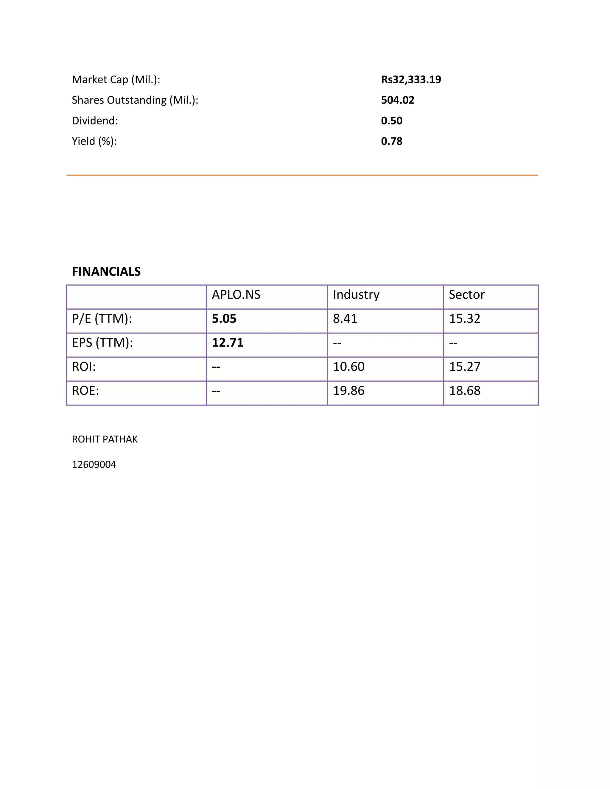 Market Cap (Mil.): Rs32,333.19
Shares Outstanding (Mil.): 504.02
Dividend: 0.50
Yield (%): 0.78
FINANCIALS
APLO.NS Industry Sector
P/E (TTM): 5.05 8.41 15.32
EPS (TTM): 12.71 -- --
ROI: -- 10.60 15.27
ROE: -- 19.86 18.68
ROHIT PATHAK
12609004
 